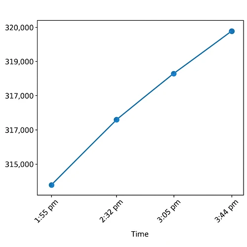 Precise graphing